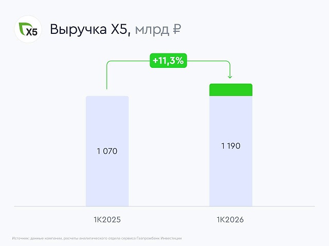 Х5 сбавила темпы, но остается привлекательной